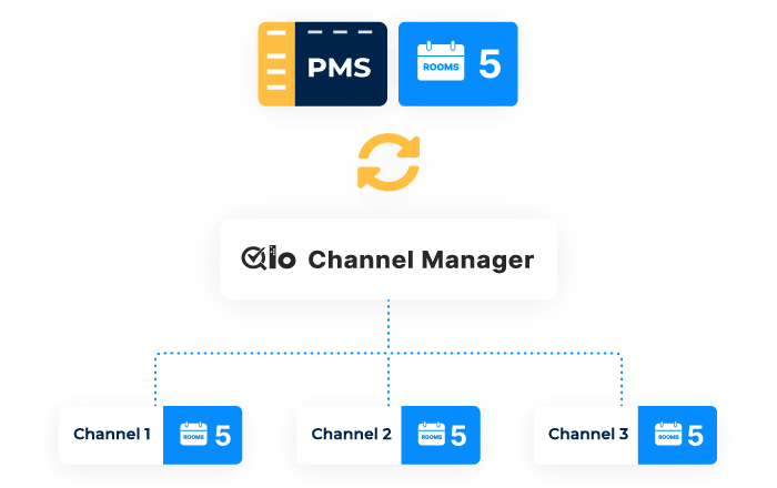 Diagram showing a PMS system with 5 rooms syncing via a channel manager to three channels, each with 5 rooms.