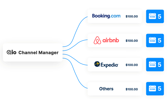Diagram showing a channel manager connecting to Booking.com, Airbnb, Expedia, and Others, each with a price of $100.00 and 5 rooms available.